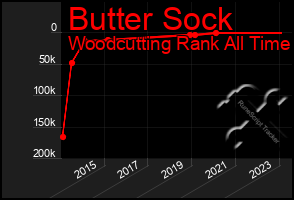 Total Graph of Butter Sock