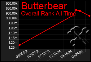 Total Graph of Butterbear