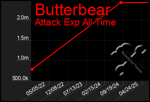 Total Graph of Butterbear