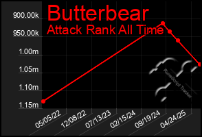 Total Graph of Butterbear