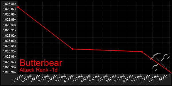 Last 24 Hours Graph of Butterbear