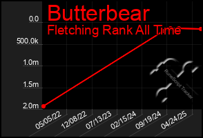 Total Graph of Butterbear