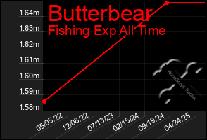 Total Graph of Butterbear