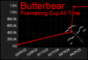 Total Graph of Butterbear
