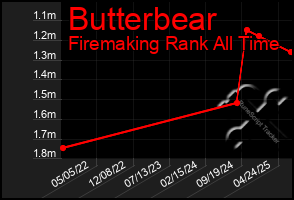 Total Graph of Butterbear