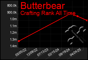 Total Graph of Butterbear