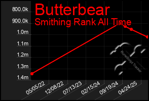 Total Graph of Butterbear