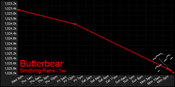 Last 7 Days Graph of Butterbear