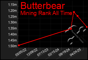 Total Graph of Butterbear