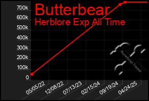 Total Graph of Butterbear