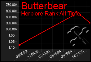 Total Graph of Butterbear