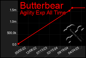 Total Graph of Butterbear