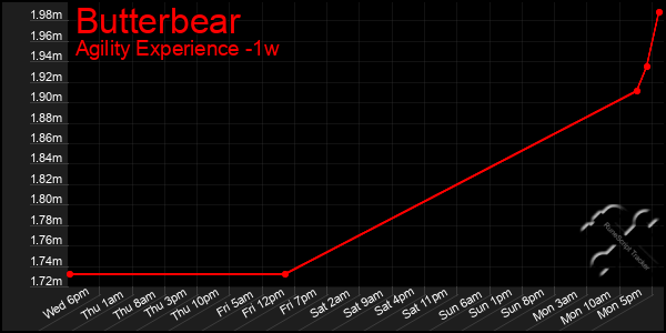 Last 7 Days Graph of Butterbear