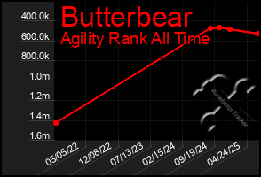 Total Graph of Butterbear
