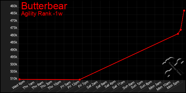 Last 7 Days Graph of Butterbear