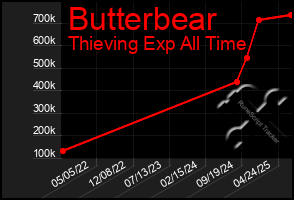 Total Graph of Butterbear