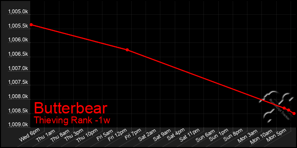 Last 7 Days Graph of Butterbear