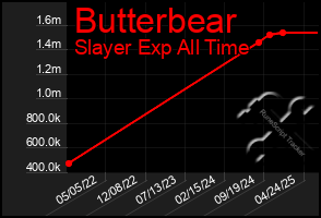 Total Graph of Butterbear