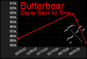 Total Graph of Butterbear