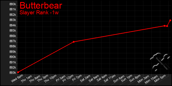 Last 7 Days Graph of Butterbear