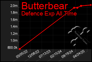 Total Graph of Butterbear