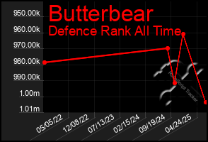 Total Graph of Butterbear
