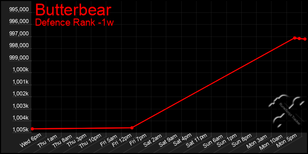Last 7 Days Graph of Butterbear