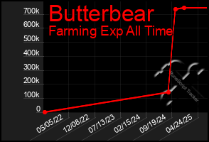 Total Graph of Butterbear
