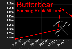 Total Graph of Butterbear
