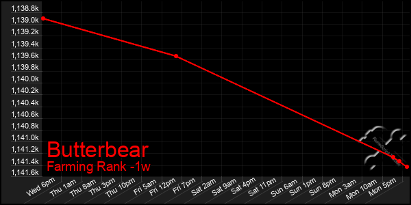 Last 7 Days Graph of Butterbear