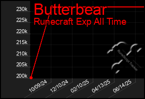 Total Graph of Butterbear