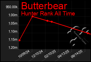 Total Graph of Butterbear