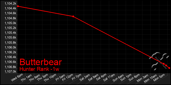 Last 7 Days Graph of Butterbear