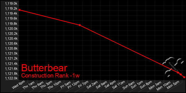 Last 7 Days Graph of Butterbear