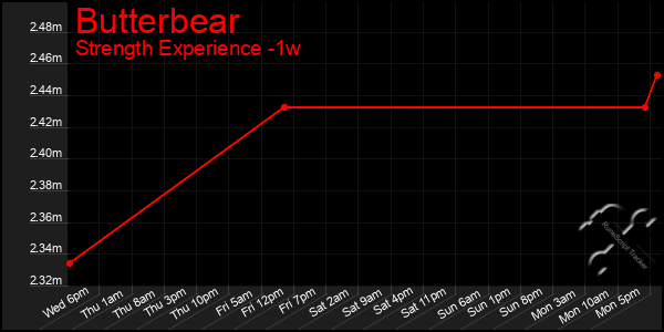 Last 7 Days Graph of Butterbear