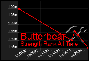 Total Graph of Butterbear