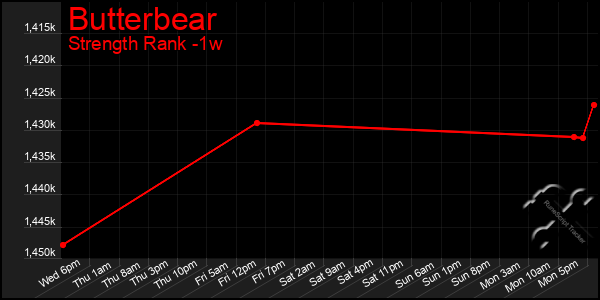 Last 7 Days Graph of Butterbear