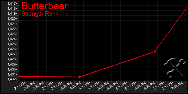 Last 24 Hours Graph of Butterbear