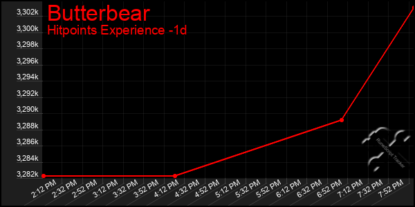 Last 24 Hours Graph of Butterbear
