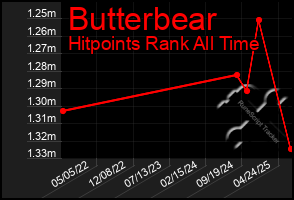 Total Graph of Butterbear