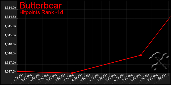Last 24 Hours Graph of Butterbear