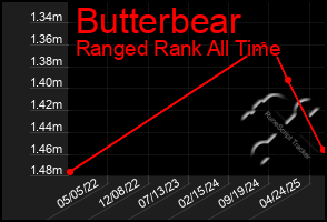 Total Graph of Butterbear