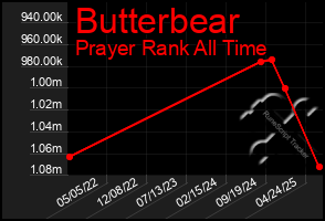 Total Graph of Butterbear