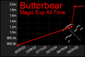 Total Graph of Butterbear