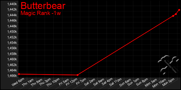 Last 7 Days Graph of Butterbear