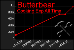 Total Graph of Butterbear