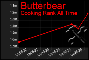 Total Graph of Butterbear