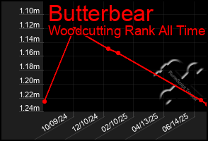 Total Graph of Butterbear