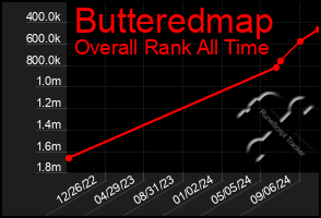 Total Graph of Butteredmap