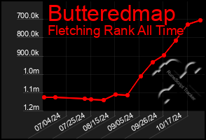 Total Graph of Butteredmap